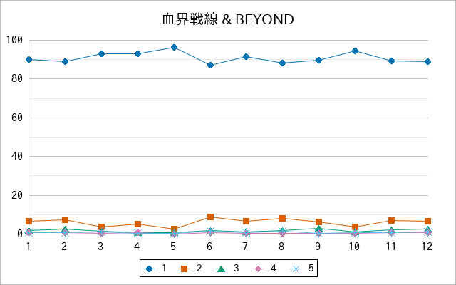 『血界戦線 & BEYOND』の通常放送回のアンケート結果（「1」～「5」）の推移を表す折れ線グラフ