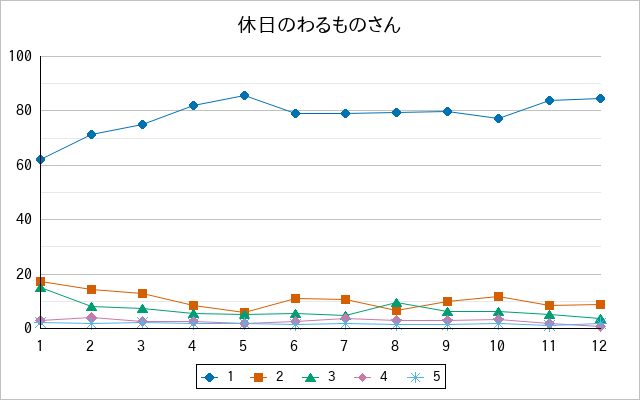 『休日のわるものさん』の通常放送回のアンケート結果（「1」～「5」）の推移を表す折れ線グラフ