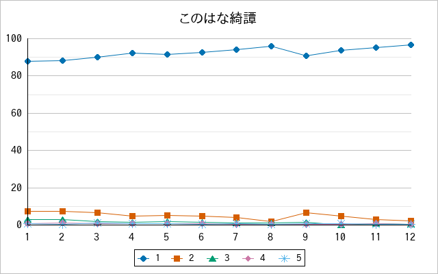 『このはな綺譚』の通常放送回のアンケート結果（「1」～「5」）の推移を表す折れ線グラフ