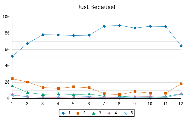 『Just Because!』の通常放送回のアンケート結果（「1」～「5」）の推移を表す折れ線グラフ