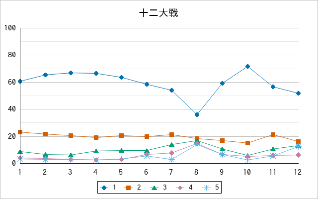 『十二大戦』の通常放送回のアンケート結果（「1」～「5」）の推移を表す折れ線グラフ