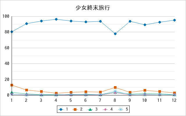 『少女終末旅行』の通常放送回のアンケート結果（「1」～「5」）の推移を表す折れ線グラフ