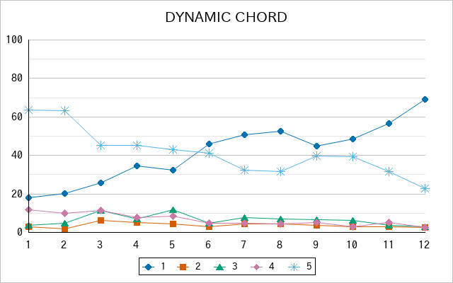 『DYNAMIC CHORD』の通常放送回のアンケート結果（「1」～「5」）の推移を表す折れ線グラフ
