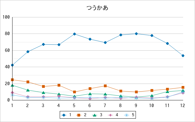 『つうかあ』の通常放送回のアンケート結果（「1」～「5」）の推移を表す折れ線グラフ