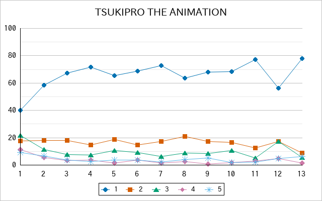 『TSUKIPRO THE ANIMATION』の通常放送回のアンケート結果（「1」～「5」）の推移を表す折れ線グラフ