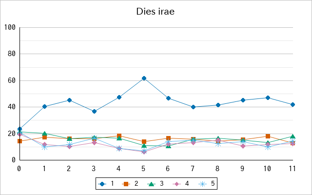『Dies irae』の通常放送回のアンケート結果（「1」～「5」）の推移を表す折れ線グラフ