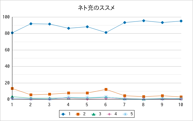 『ネト充のススメ』の通常放送回のアンケート結果（「1」～「5」）の推移を表す折れ線グラフ