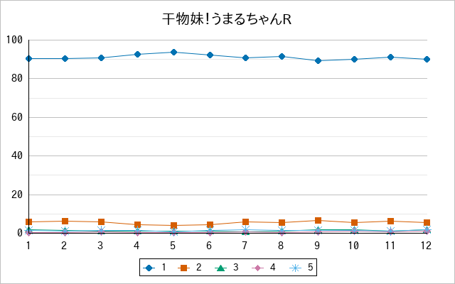 『干物妹！うまるちゃんR』の通常放送回のアンケート結果（「1」～「5」）の推移を表す折れ線グラフ