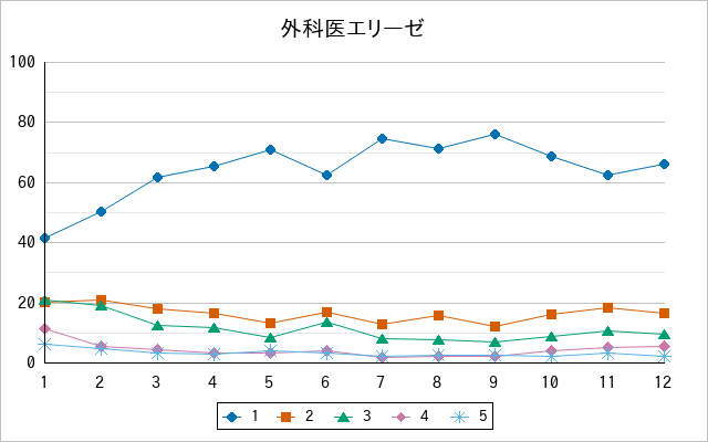 『外科医エリーゼ』の通常放送回のアンケート結果（「1」～「5」）の推移を表す折れ線グラフ