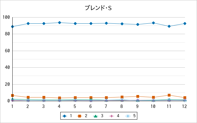 『ブレンド・S』の通常放送回のアンケート結果（「1」～「5」）の推移を表す折れ線グラフ