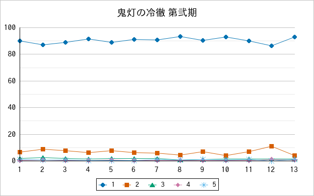『鬼灯の冷徹 第弐期』の通常放送回のアンケート結果（「1」～「5」）の推移を表す折れ線グラフ