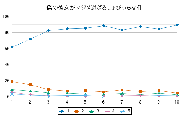 『僕の彼女がマジメ過ぎるしょびっちな件』の通常放送回のアンケート結果（「1」～「5」）の推移を表す折れ線グラフ