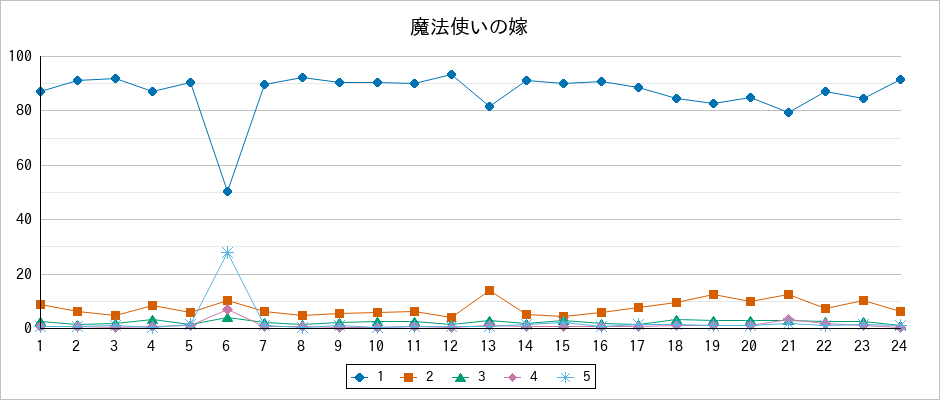 『魔法使いの嫁』の通常放送回のアンケート結果（「1」～「5」）の推移を表す折れ線グラフ