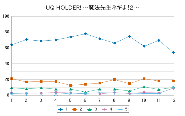 『UQ HOLDER! 〜魔法先生ネギま！2〜』の通常放送回のアンケート結果（「1」～「5」）の推移を表す折れ線グラフ