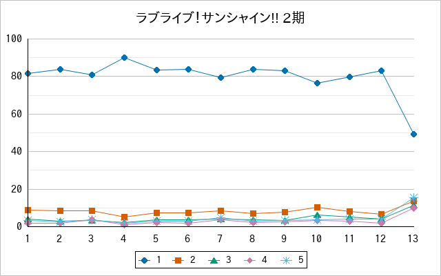 『ラブライブ！サンシャイン!! 2期』の通常放送回のアンケート結果（「1」～「5」）の推移を表す折れ線グラフ