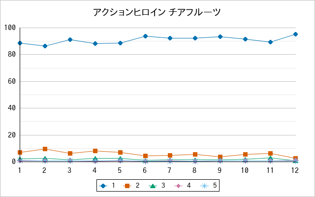 『アクションヒロイン チアフルーツ』の通常放送回のアンケート結果（「1」～「5」）の推移を表す折れ線グラフ