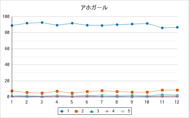 『アホガール』の通常放送回のアンケート結果（「1」～「5」）の推移を表す折れ線グラフ