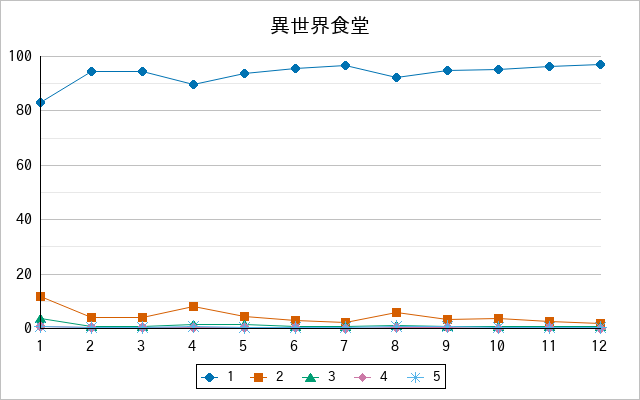 『異世界食堂』の通常放送回のアンケート結果（「1」～「5」）の推移を表す折れ線グラフ