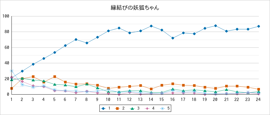 『縁結びの妖狐ちゃん』の通常放送回のアンケート結果（「1」～「5」）の推移を表す折れ線グラフ