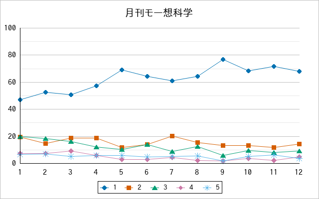 『月刊モー想科学』の通常放送回のアンケート結果（「1」～「5」）の推移を表す折れ線グラフ
