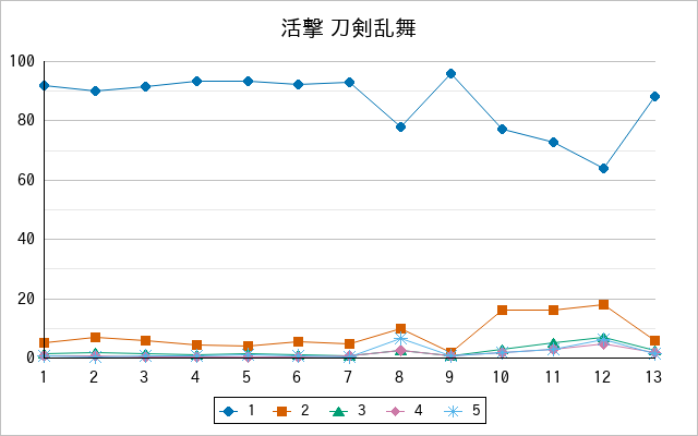 『活撃 刀剣乱舞』の通常放送回のアンケート結果（「1」～「5」）の推移を表す折れ線グラフ