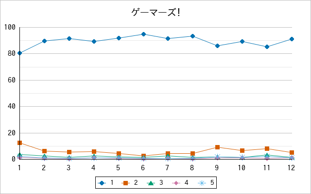 『ゲーマーズ！』の通常放送回のアンケート結果（「1」～「5」）の推移を表す折れ線グラフ
