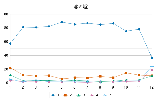 『恋と嘘』の通常放送回のアンケート結果（「1」～「5」）の推移を表す折れ線グラフ