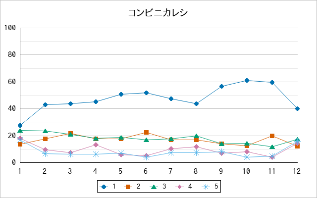 『コンビニカレシ』の通常放送回のアンケート結果（「1」～「5」）の推移を表す折れ線グラフ
