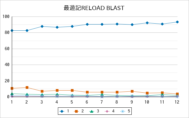 『最遊記RELOAD BLAST』の通常放送回のアンケート結果（「1」～「5」）の推移を表す折れ線グラフ