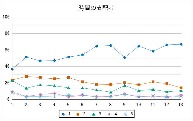 『時間の支配者』の通常放送回のアンケート結果（「1」～「5」）の推移を表す折れ線グラフ