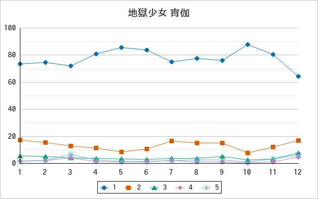 『地獄少女 宵伽』の通常放送回のアンケート結果（「1」～「5」）の推移を表す折れ線グラフ