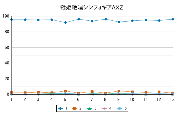 『戦姫絶唱シンフォギアAXZ』の通常放送回のアンケート結果（「1」～「5」）の推移を表す折れ線グラフ