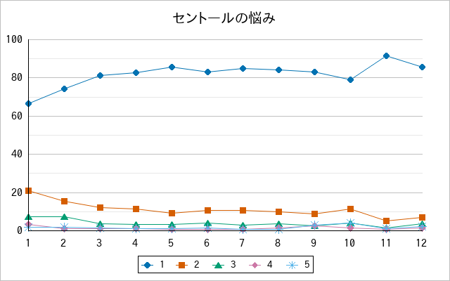 『セントールの悩み』の通常放送回のアンケート結果（「1」～「5」）の推移を表す折れ線グラフ