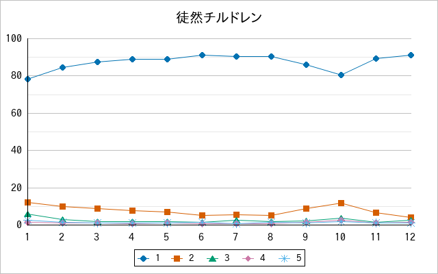 『徒然チルドレン』の通常放送回のアンケート結果（「1」～「5」）の推移を表す折れ線グラフ
