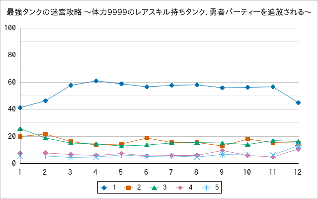 『最強タンクの迷宮攻略 〜体力9999のレアスキル持ちタンク、勇者パーティーを追放される〜』の通常放送回のアンケート結果（「1」～「5」）の推移を表す折れ線グラフ