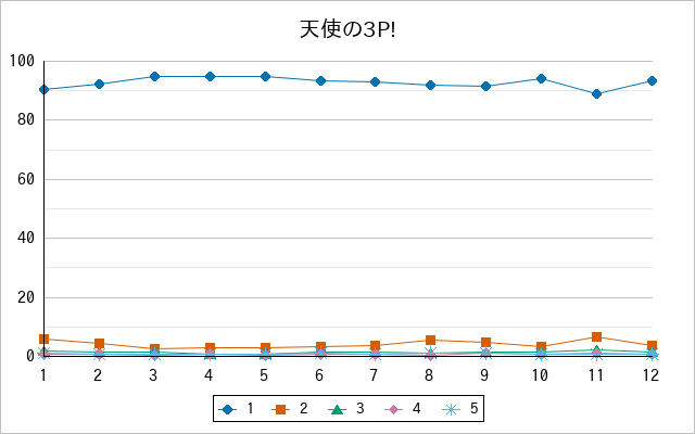 『天使の3P!』の通常放送回のアンケート結果（「1」～「5」）の推移を表す折れ線グラフ