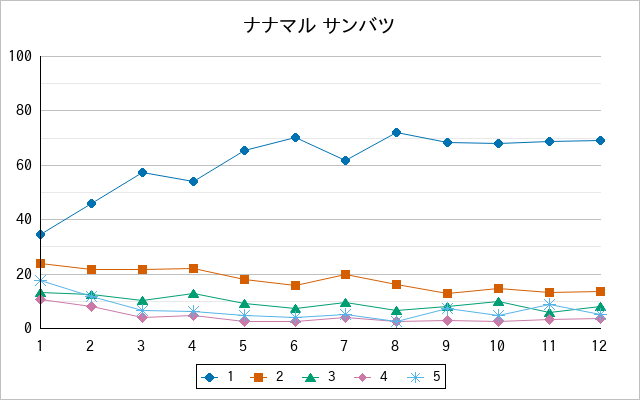 『ナナマル サンバツ』の通常放送回のアンケート結果（「1」～「5」）の推移を表す折れ線グラフ
