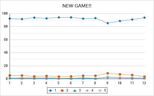 『NEW GAME!!』の通常放送回のアンケート結果（「1」～「5」）の推移を表す折れ線グラフ