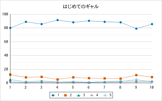 『はじめてのギャル』の通常放送回のアンケート結果（「1」～「5」）の推移を表す折れ線グラフ