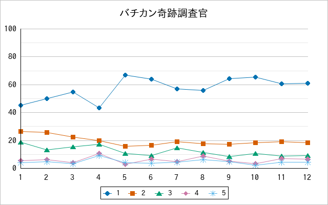 『バチカン奇跡調査官』の通常放送回のアンケート結果（「1」～「5」）の推移を表す折れ線グラフ