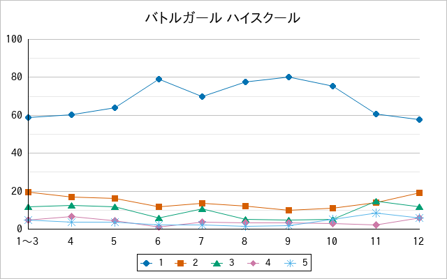 『バトルガール ハイスクール』の通常放送回のアンケート結果（「1」～「5」）の推移を表す折れ線グラフ