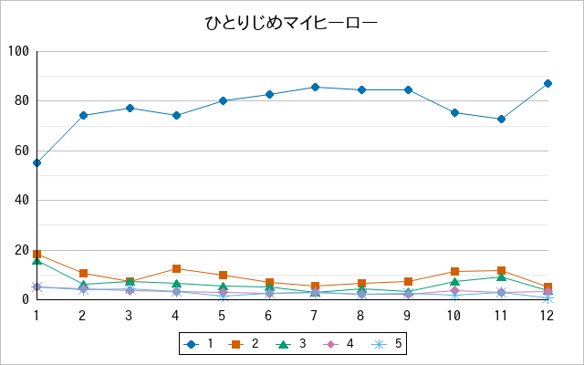 『ひとりじめマイヒーロー』の通常放送回のアンケート結果（「1」～「5」）の推移を表す折れ線グラフ