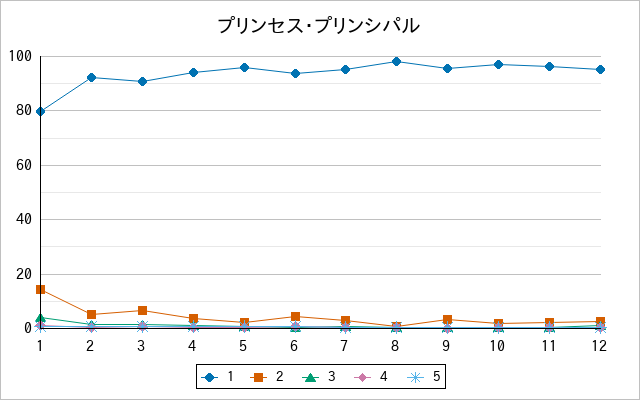 『プリンセス・プリンシパル』の通常放送回のアンケート結果（「1」～「5」）の推移を表す折れ線グラフ