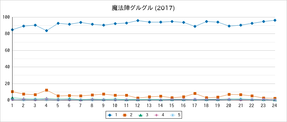 『魔法陣グルグル (2017)』の通常放送回のアンケート結果（「1」～「5」）の推移を表す折れ線グラフ