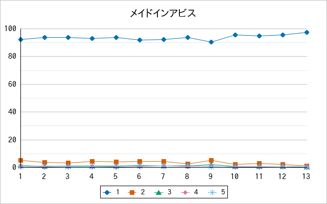 『メイドインアビス』の通常放送回のアンケート結果（「1」～「5」）の推移を表す折れ線グラフ