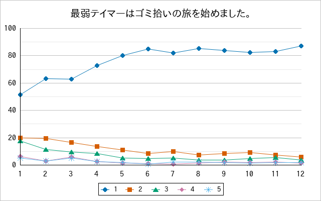 『最弱テイマーはゴミ拾いの旅を始めました。』の通常放送回のアンケート結果（「1」～「5」）の推移を表す折れ線グラフ