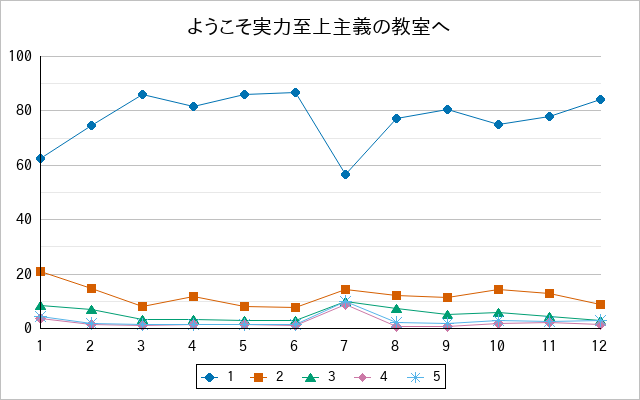 『ようこそ実力至上主義の教室へ』の通常放送回のアンケート結果（「1」～「5」）の推移を表す折れ線グラフ