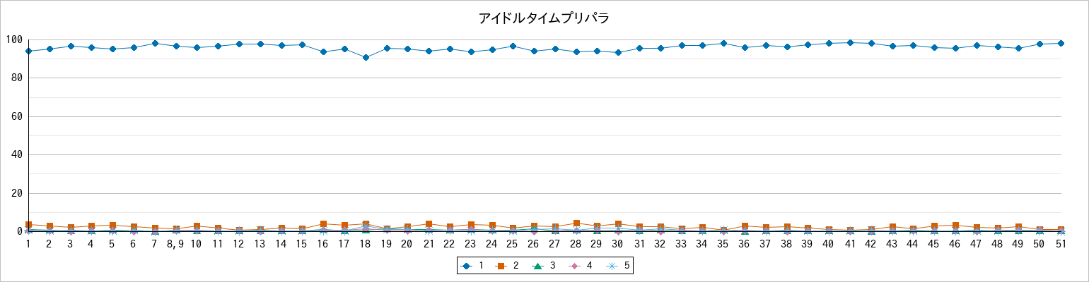 『アイドルタイムプリパラ』の通常放送回のアンケート結果（「1」～「5」）の推移を表す折れ線グラフ