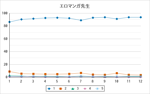 『エロマンガ先生』の通常放送回のアンケート結果（「1」～「5」）の推移を表す折れ線グラフ