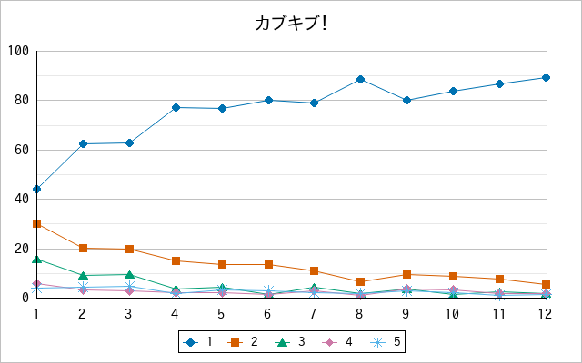 『カブキブ！』の通常放送回のアンケート結果（「1」～「5」）の推移を表す折れ線グラフ
